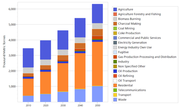 Methane Emission Sources and Trends, 2010-2050