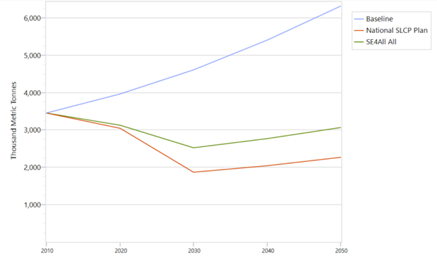 Alternative Scenarios Based on Achievement of Methane Abatement Targets