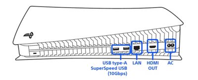 Rear view of the PS5 1000 series model, with ports highlighted and labelled left to right: USB Type-A, LAN, HDMI OUT, AC.