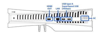 Rear view of the PS5 2000 series model, with ports highlighted and labelled left to right: HDMI OUT, LAN, USB Type-A, AC.