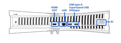 Rear view of the PS5 7000 series model, with ports highlighted and labelled left to right: HDMI OUT, LAN, USB Type-A, AC.