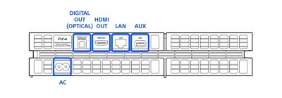 Rear view of the PS4 1000 series model, with ports highlighted and labelled left to right: AC, Digital Out (Optical), HDMI Out, LAN, and AUX.