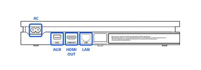 Rear view of the PS4 2000 series model, with ports highlighted and labelled left to right: AC, AUX, HDMI Out, and LAN.