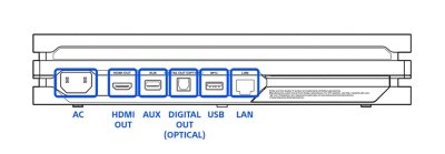 Rear view of the PS4 Pro 7000 series model, with ports highlighted and labelled left to right: AC, HDMI Out, AUX, Digital Out (Optical), USB, and LAN.