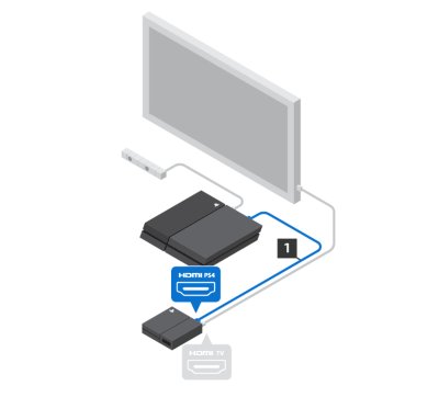 Conecta el cable HDMI (1) a la parte posterior de la PS4 y la unidad procesadora