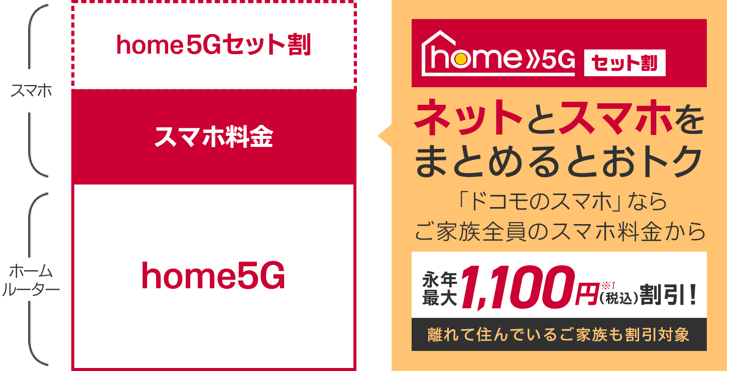 ネットとスマホをまとめるとおとく「ドコモのギガプラン」ならご家族全員のスマホ料金から割引【離れて住んでいるご家族も割引対象】