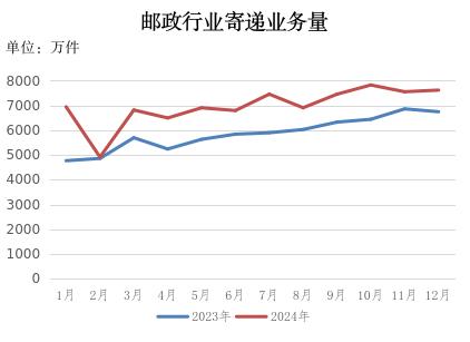 2024年甘肃省邮政行业运行情况