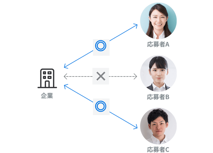 熱意や人柄を加味した選考でミスマッチを回避