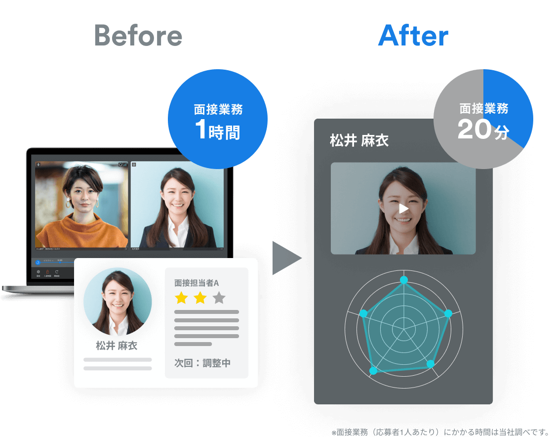 短時間のエントリー動画確認で、面接業務工数が66%削減