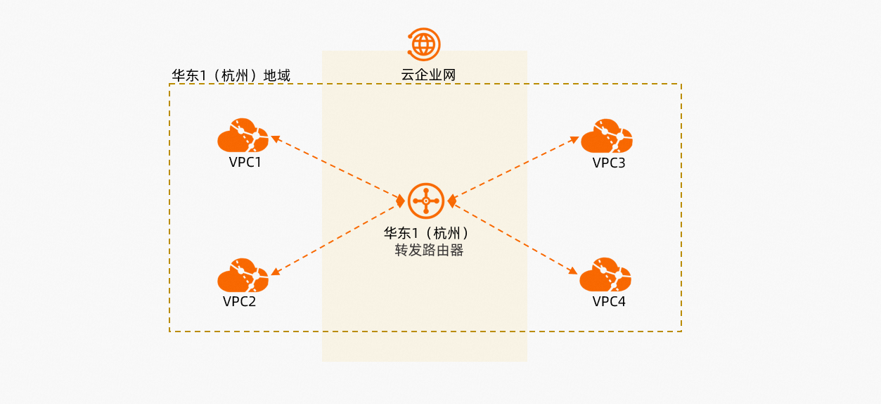 应用场景-同地域组网