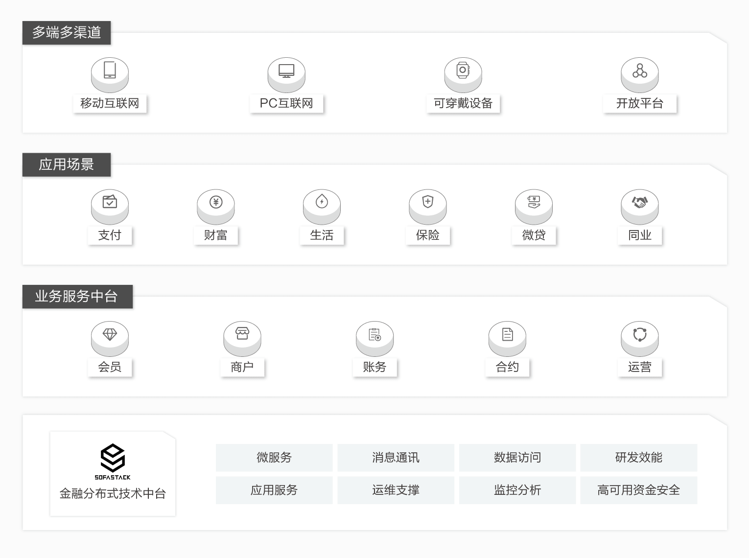 互联网金融中台