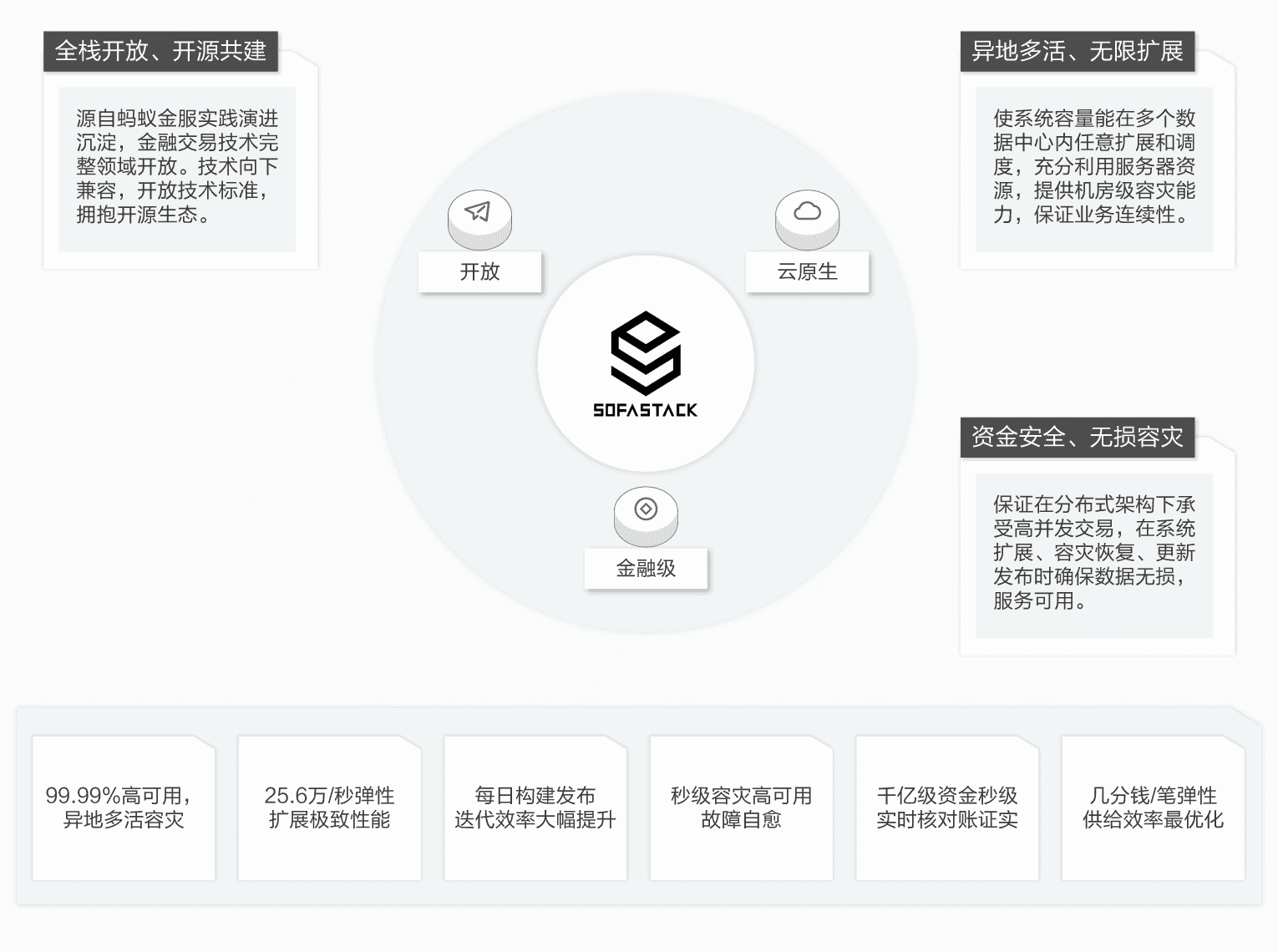 金融级云原生应用