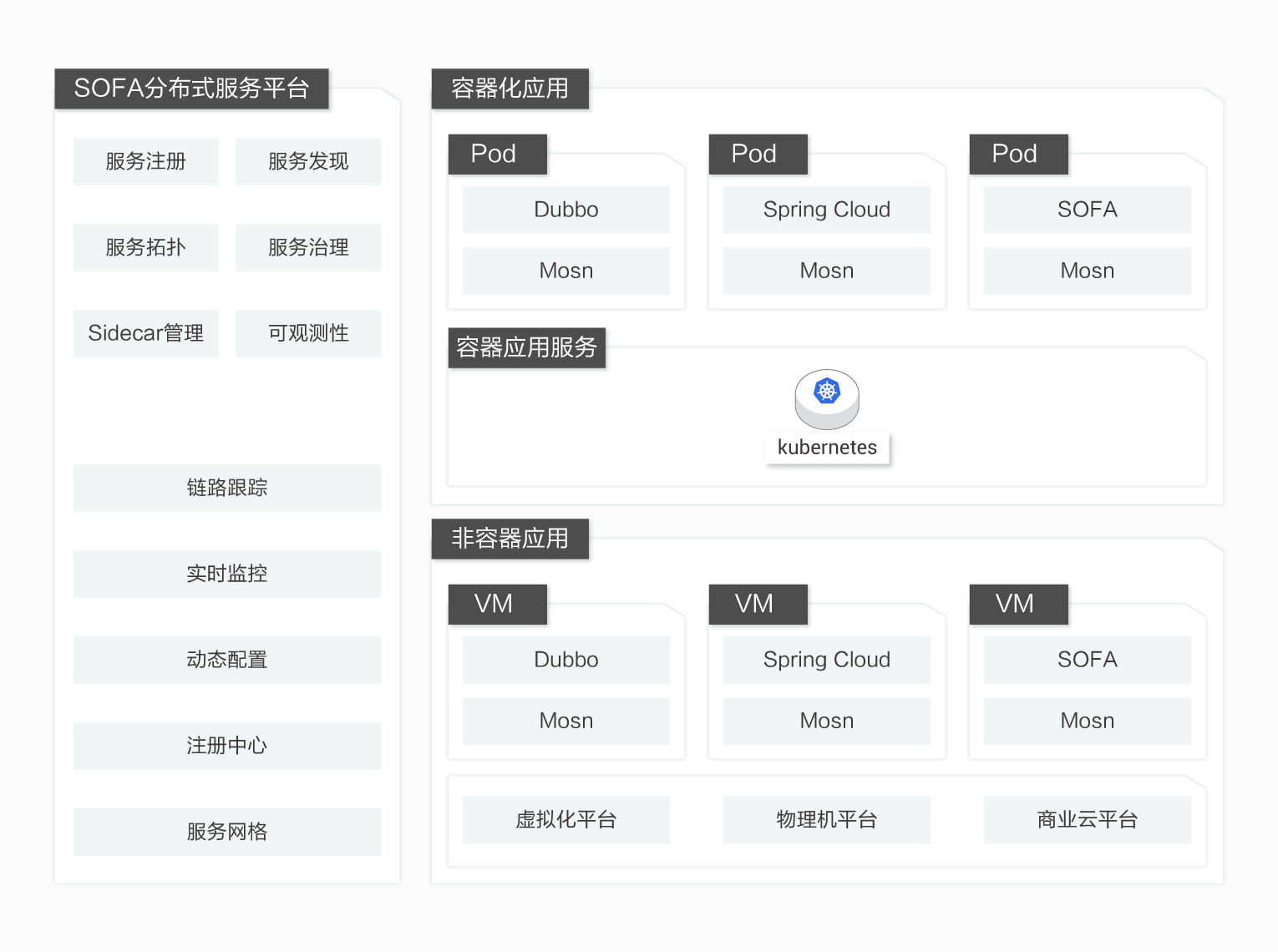 异构应用