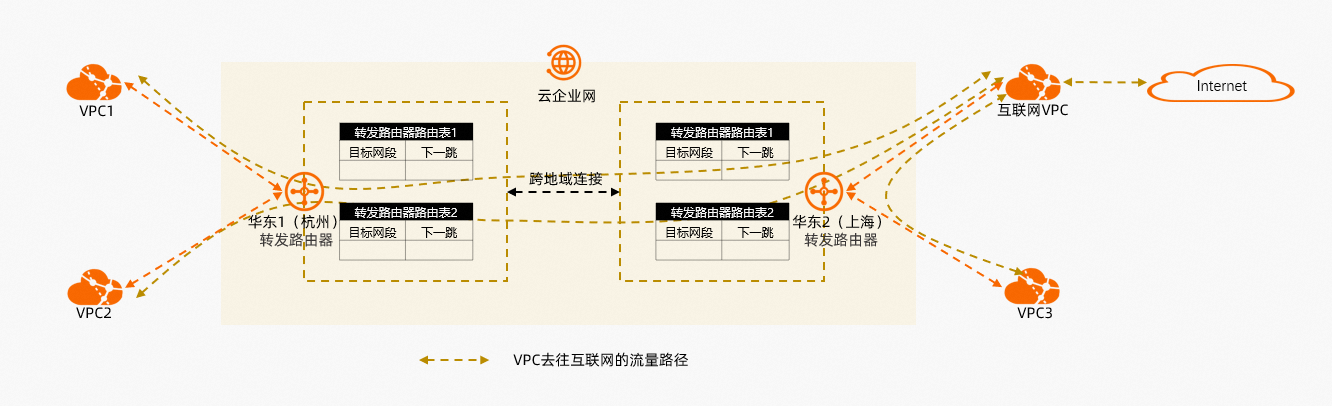 应用场景-统一VPC出口