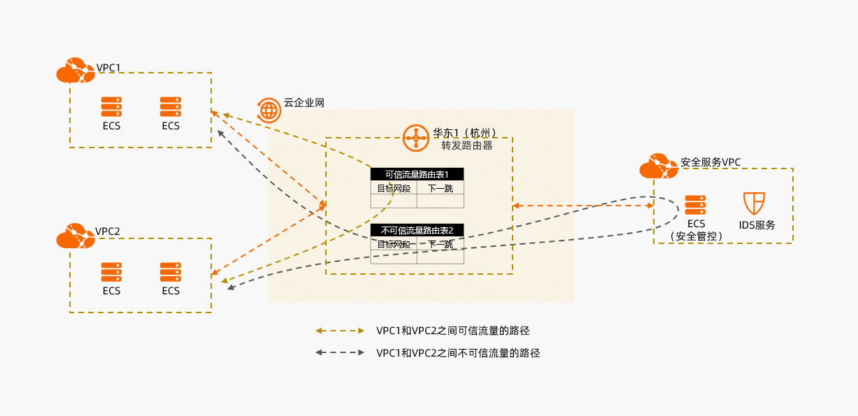 应用场景-多VPC之间流量安全互访