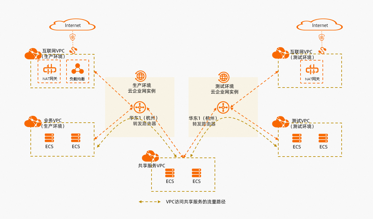 应用场景-多云企业网使用共享服务