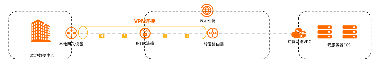 VPN连接计费示例图-公网