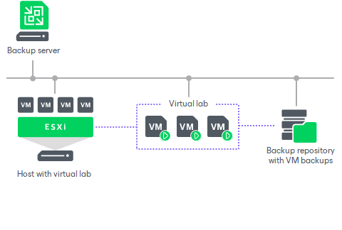 Veeam SureBackup – Automatic Recoverability Verification for VM Backups