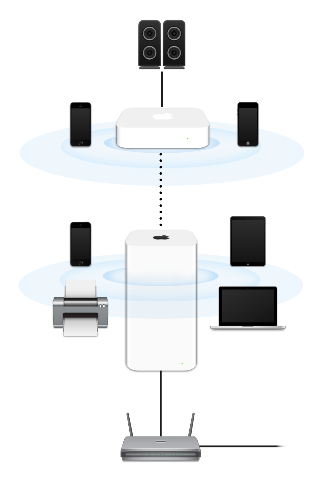 Xarxa ampliada que inclou una AirPort Extreme i una AirPort Express que estan connectades a un mòdem i transmeten a diversos dispositius.