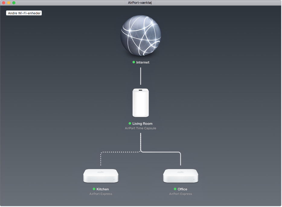 Den grafiske oversigt viser to AirPort Express-baser og en AirPort Time Capsule, der har forbindelse til internettet.