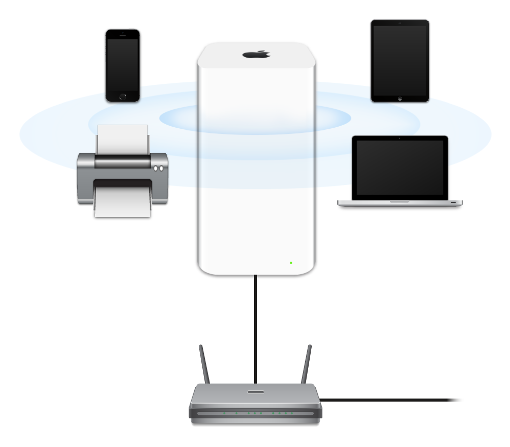 Une borne AirPort Extreme, connectée à un modem et transmettant des données à un ensemble d’appareils.