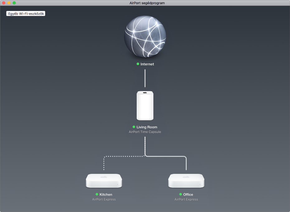 A grafikus áttekintő; két AirPort Express bázisállomás és egy AirPort Time Capsule csatlakozik az internetre.