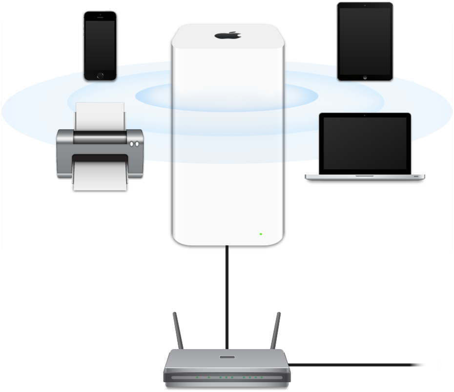 Базовая станция AirPort Extreme, подключенная к модему и передающая сигнал на различные устройства.