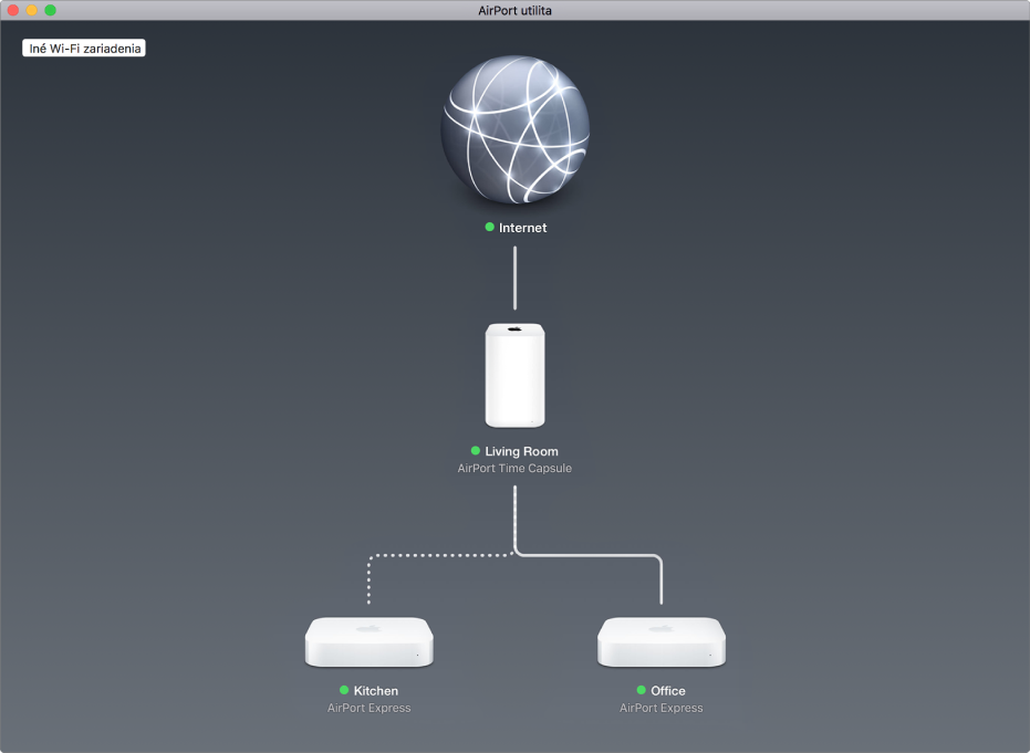 Grafický prehľad zobrazujúci dve základne AirPort Express a zariadenie AirPort Time Capsule pripojené na internet.