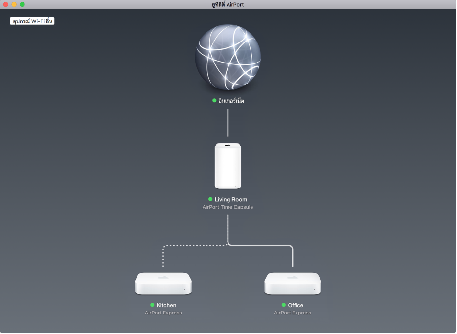 ภาพรวมแบบกราฟิกซึ่งแสดงสถานีฐาน AirPort Express สองสถานีและ AirPort Time Capsule หนึ่งเครื่องที่เชื่อมต่อกับอินเทอร์เน็ต