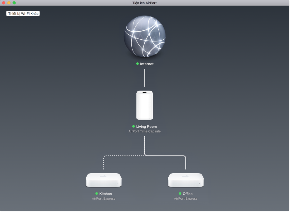 Tổng quan đồ họa, minh họa hai trạm cơ sở AirPort Express và một AirPort Time Capsule được kết nối với Internet.