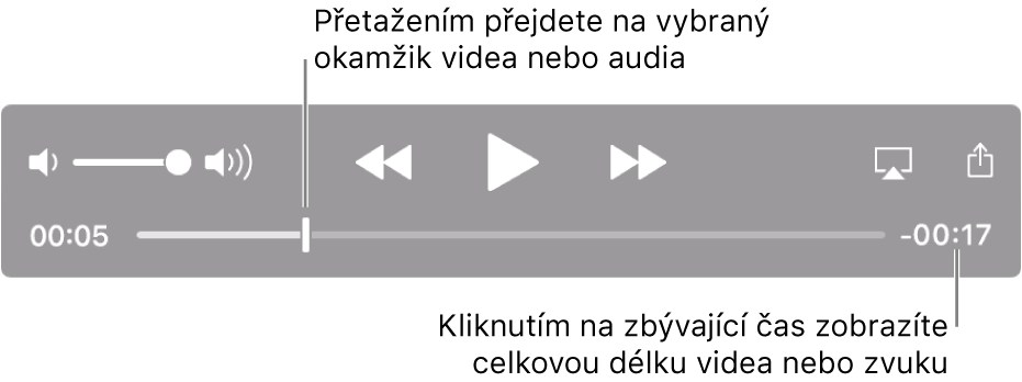Ovládací prvky pro přehrávání v aplikaci QuickTime Player. Podél horního okraje se nachází ovládání hlasitosti a dále trojice tlačítek Rychle zpět, Přehrát/Pozastavit a Rychle vpřed. Dole je přehrávací hlava, jejímž přetažením můžete v přehrávaném souboru přejít na libovolné místo. Vpravo dole je údaj o zbývajícím čase přehrávaného souboru
