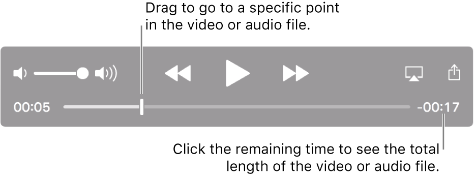 The QuickTime Player playback controls. Along the top are the volume control; the Rewind button, Play/Pause button, and Fast-Forward button. At the bottom is the playhead, which you can drag to go to a specific point in the file. The time remaining in the file appears at the bottom right.