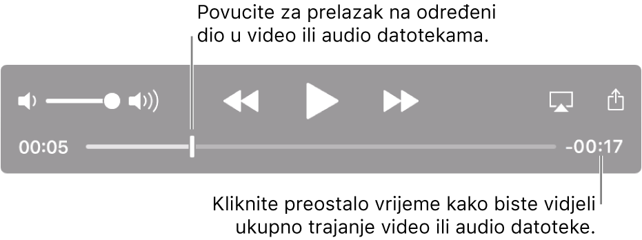 Kontrole za reprodukciju aplikacije QuickTime Player. Duž vrha nalaze se kontrola glasnoće, tipka za premotavanje, tipka za reprodukciju/pauziranje i tipka za ubrzavanje. Na dnu nalazi se kliznik reprodukcije koji možete povlačiti za odlazak na određenu točku u datoteci. Preostalo vrijeme datoteke prikazuje se u donjem desnom uglu.