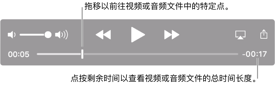 QuickTime Player 播放控制。 顶部是音量控制、“倒回”按钮、“播放/暂停”按钮和“快进”按钮。 底部是播放头，拖移可前往文件中的特定点。 文件的剩余时间显示在右下方。
