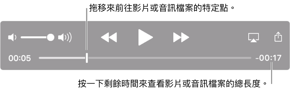 QuickTime Player 播放控制項目。 沿著最上方分別為音量控制項目、「倒轉」按鈕、「播放/暫停」按鈕和「快轉」按鈕。 底部則為播放磁頭，可供您拖移來移至在檔案中的特定點。 檔案剩餘時間會顯示在右側下方。
