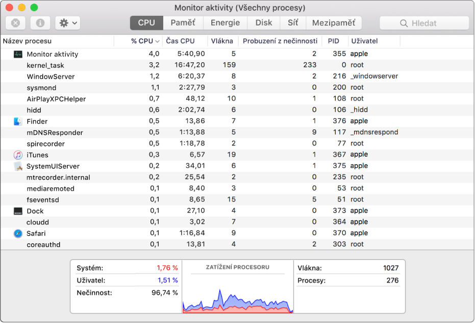 Okno Monitoru aktivity s panelem CPU. Uprostřed okna je vidět seznam procesů, kde jsou ve sloupcích zobrazeny informace o využití procesoru jednotlivými procesy. V dolní části okna je zobrazen graf, v němž je vidět, kolik procent kapacity CPU využívá systém a uživatel a kolik procent zůstává nevyužito