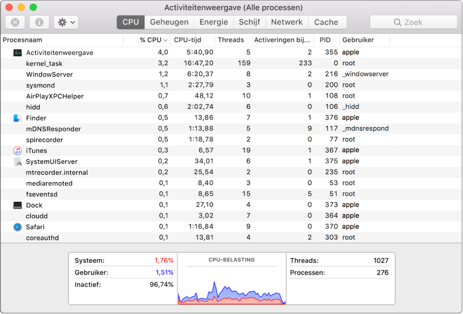 Het venster 'Activiteitenweergave' met daarin het paneel 'CPU'. Midden in het venster wordt een lijst met processen weergegeven, met daarnaast kolommen met informatie over het processorgebruik per proces. Onder in het venster is een grafiek te zien met het percentage van de CPU-capaciteit dat door het systeem en de gebruiker wordt gebruikt, en het percentage dat niet wordt gebruikt.