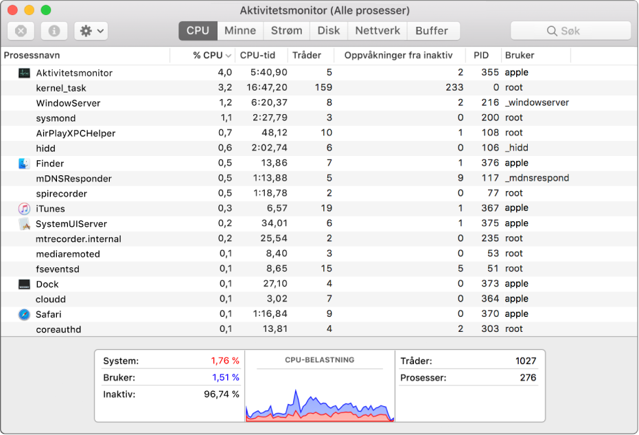 Aktivitetsmonitor-vinduet med CPU-panelet synlig. Midten av vinduet viser en liste med prosesser, med informasjon om prosessorbruken for hver prosess presentert i kolonner. Nederst i vinduet er et diagram som viser prosentandelen av CPU-kapasiteten som brukes av systemet og brukeren, og prosentandelen som er inaktiv.