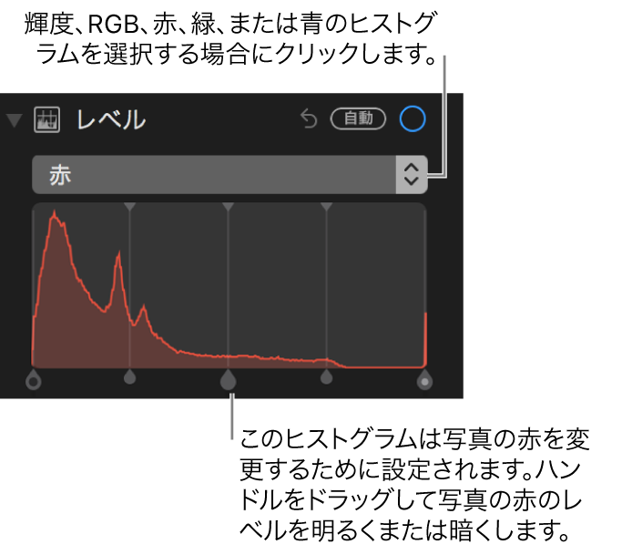 写真の赤を変更するための「レベル」コントロールおよびヒストグラム。