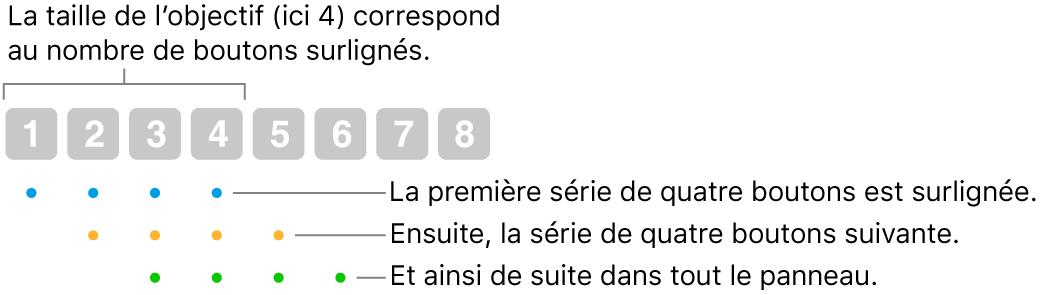 Illustration du fonctionnement de l’option Glisser et sauter : un ensemble de quatre boutons (taille de l’objectif) est surligné, puis l’ensemble de quatre boutons suivants, etc. par chevauchement.