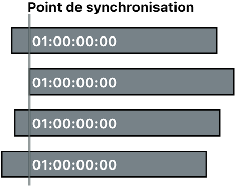 Angles multicam synchronisés à l’aide du timecode