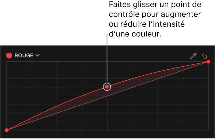 Inspecteur de couleur affichant un point de contrôle glissé vers le haut sur la courbe de couleur du rouge dans l’effet Courbes de couleur