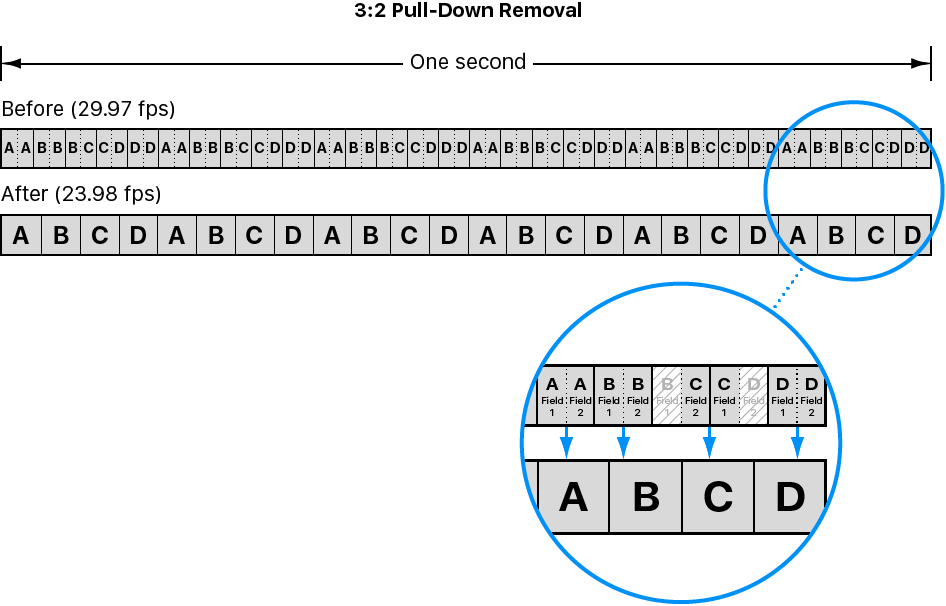 Diagrama que muestra el proceso de eliminación 3:2, conocido también como invertir telecine