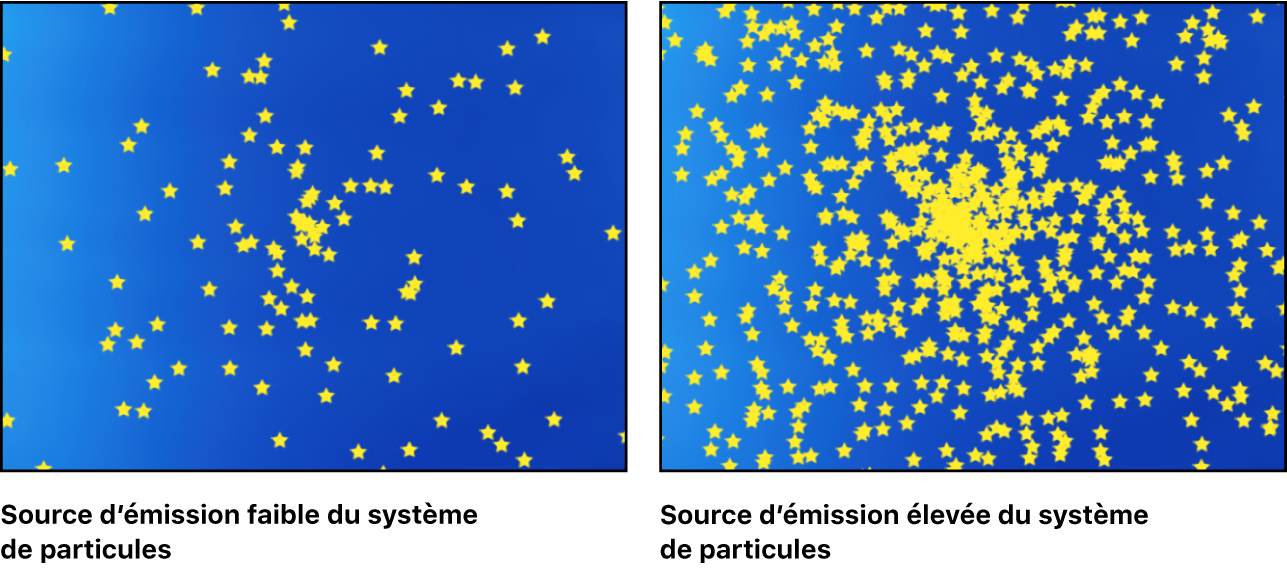 Système de particules avec une source d’émission faible comparé à un système de particules avec une source d’émission élevée