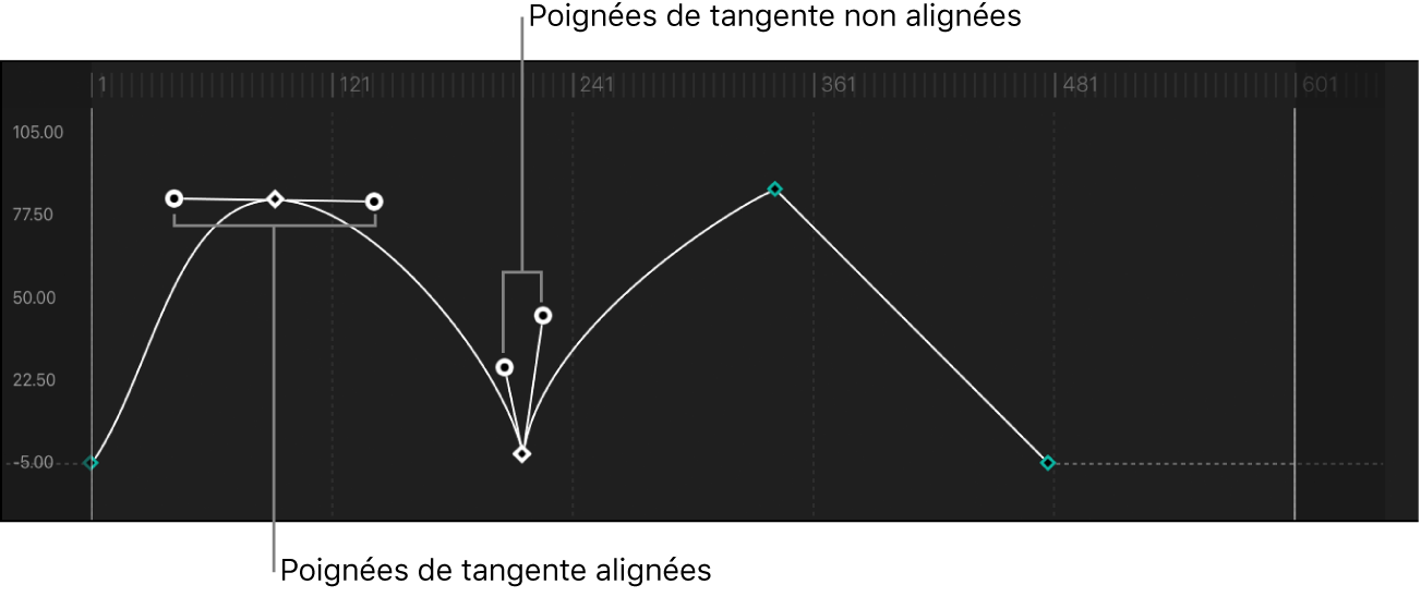 Courbe avec des poignées de tangente de point d’image clé reliées et dissociées