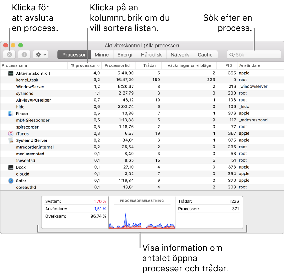 I fönstret Aktivitetskontroll visas processoraktivitet. Avsluta en process genom att klicka på tvångsavslutningsknappen i övre vänstra hörnet. Sortera data i en kolumn genom att klicka på kolumnrubriken. Du kan söka efter en process genom att ange dess namn i sökfältet. Längst ned i fönstret visas information om antalet öppna processer och trådar.