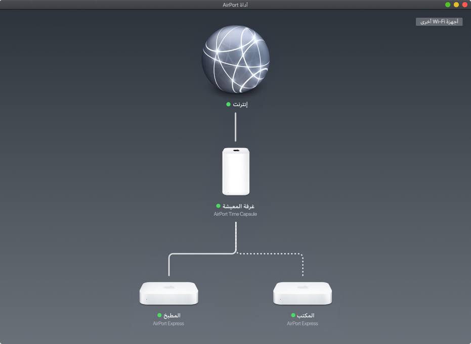 العرض الرسومي العام يعرض محطتي AirPort Express رئيسيتين وAirPort Time Capsule متصلة بالإنترنت.