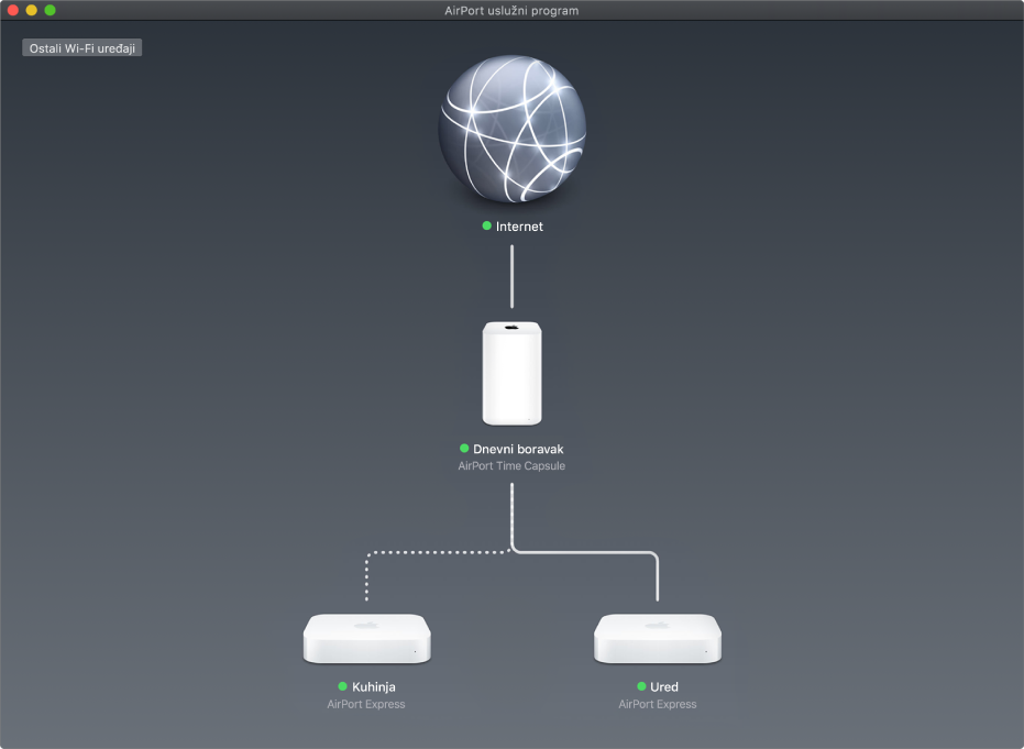 Grafički pregled, koji prikazuje dvije AirPort Express bazne stanice i AirPort Time Capsule spojene na internet.