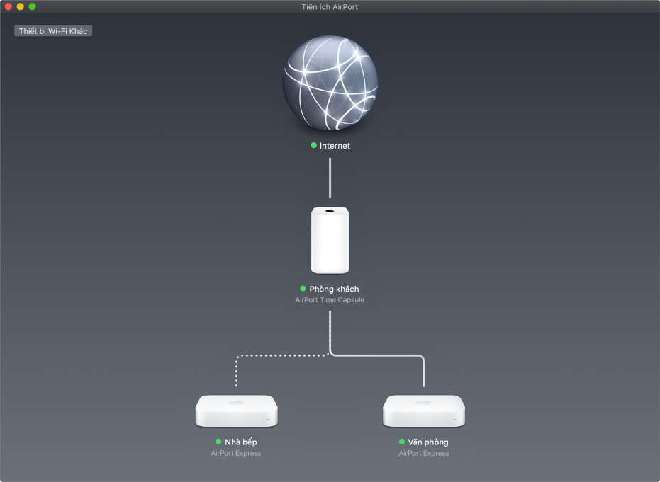 Tổng quan đồ họa, minh họa hai trạm cơ sở AirPort Express và một AirPort Time Capsule được kết nối với internet.