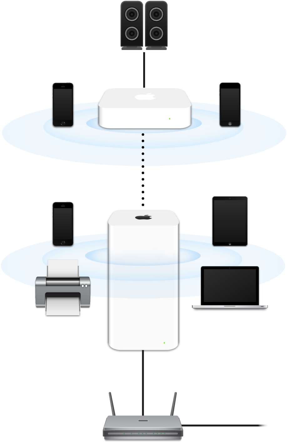 Rozšířená síť zahrnující zařízení AirPort Extreme a AirPort Express, která jsou připojena k modemu a přenášejí data do různých zařízení